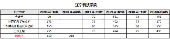 辽宁专升本,专升本,辽宁科技学院