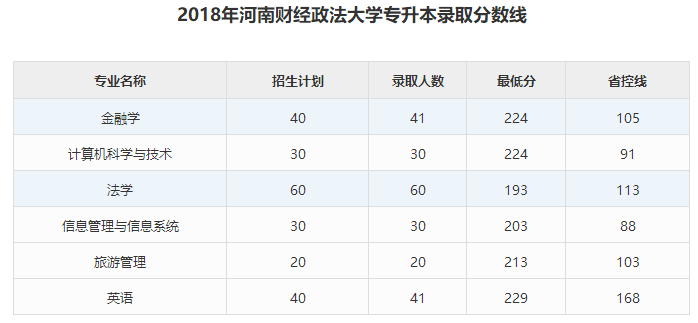 河南財(cái)經(jīng)政法大學(xué)專升本錄取分?jǐn)?shù)線