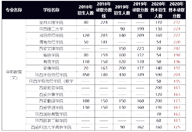 2018-2020年陜西學前教育專升本招生人數(shù)及錄取分數(shù)線