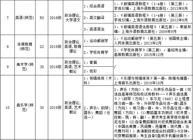 2020年韶關(guān)學(xué)院專插本考試科目及參考書