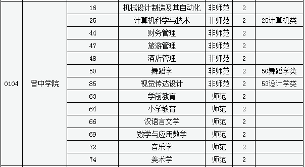 2020年山西晉中學(xué)院專升本招收專業(yè)