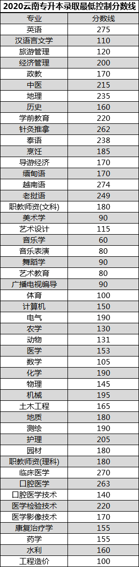 2020年云南專升本錄取分?jǐn)?shù)線