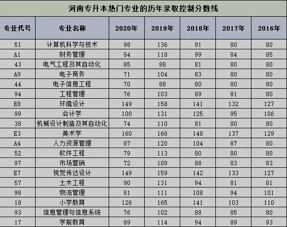 河南專升本分數(shù)線