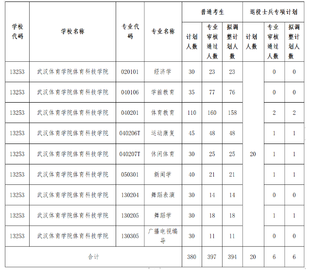 2021年湖北專升本武漢體育學院體育科技學院招生計劃調(diào)整公示