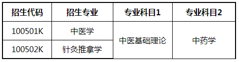 2021年山東中醫(yī)藥大學(xué)自薦專升本招生專業(yè)