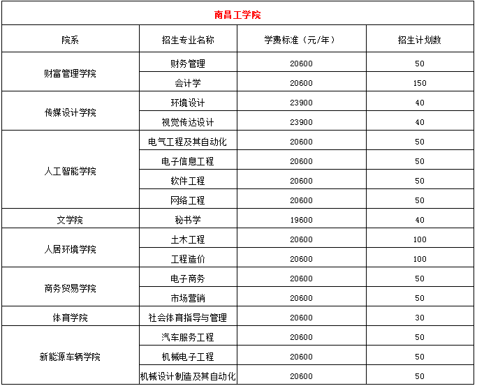 2019年江西專升本南昌工學院各專業(yè)學費標準