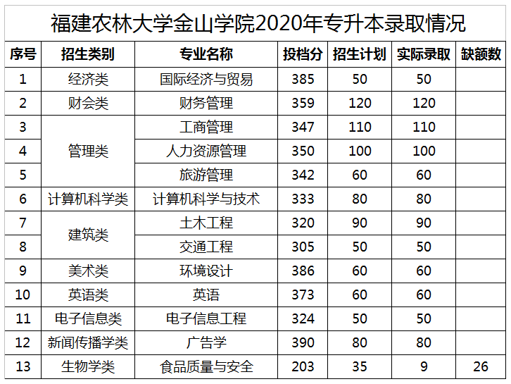 福建農(nóng)林大學(xué)金山學(xué)院2020年專升本錄取分數(shù)線