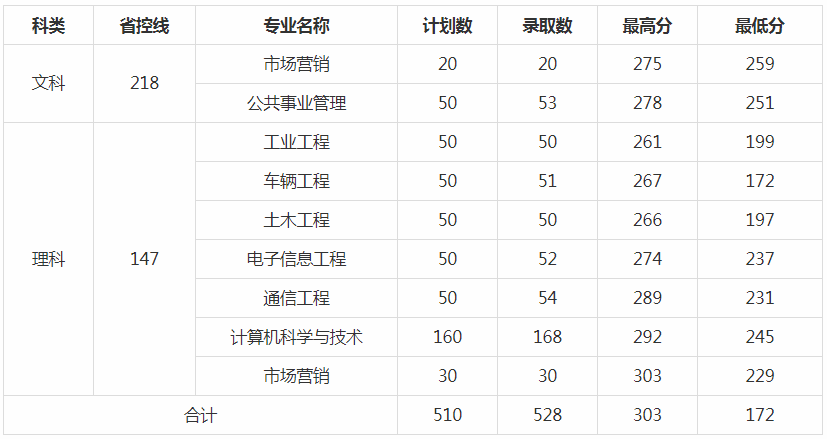 南京理工大學(xué)紫金學(xué)院專轉(zhuǎn)本分?jǐn)?shù)線2020