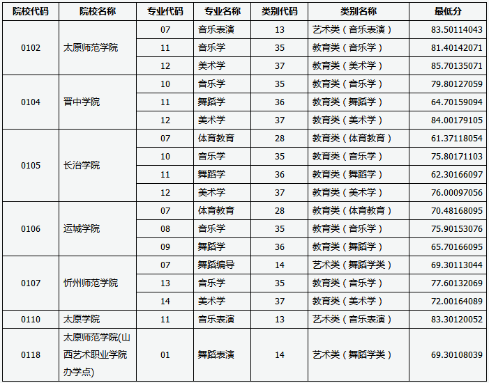 专升本建档立卡投档线