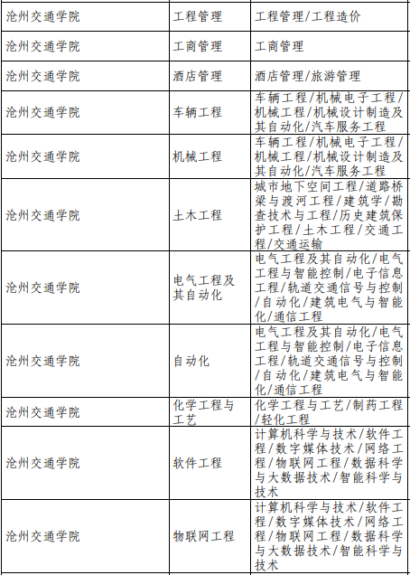 2020年沧州交通学院专接本分数线