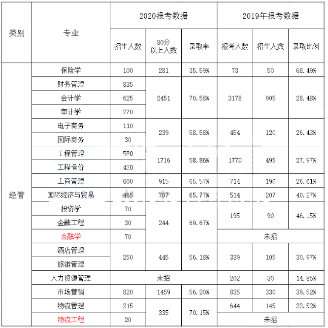 2019年、2020年河北專接本經(jīng)管類錄取率對(duì)比