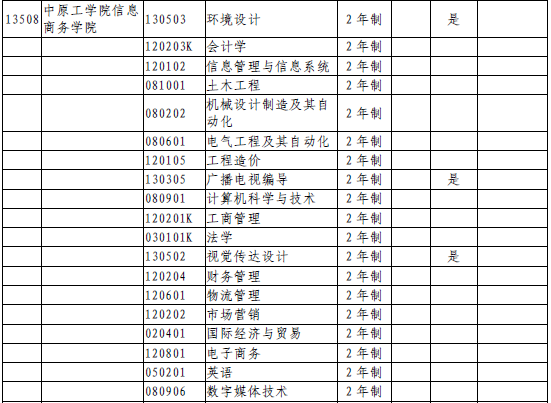 2020年中原工學(xué)院信息商務(wù)學(xué)院專升本招收專業(yè)