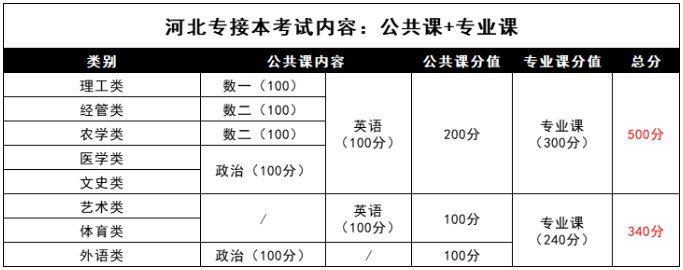 專接本考試科目