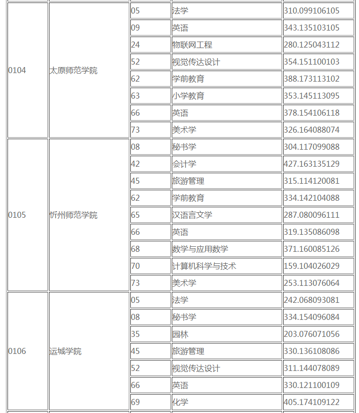 2019山西專升本投檔線