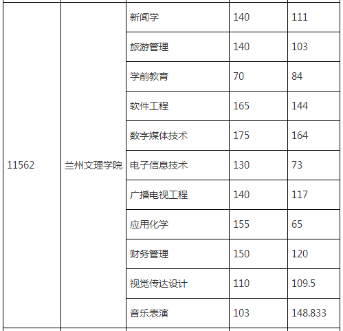 甘肅專升本各院校最低錄取分數(shù)線