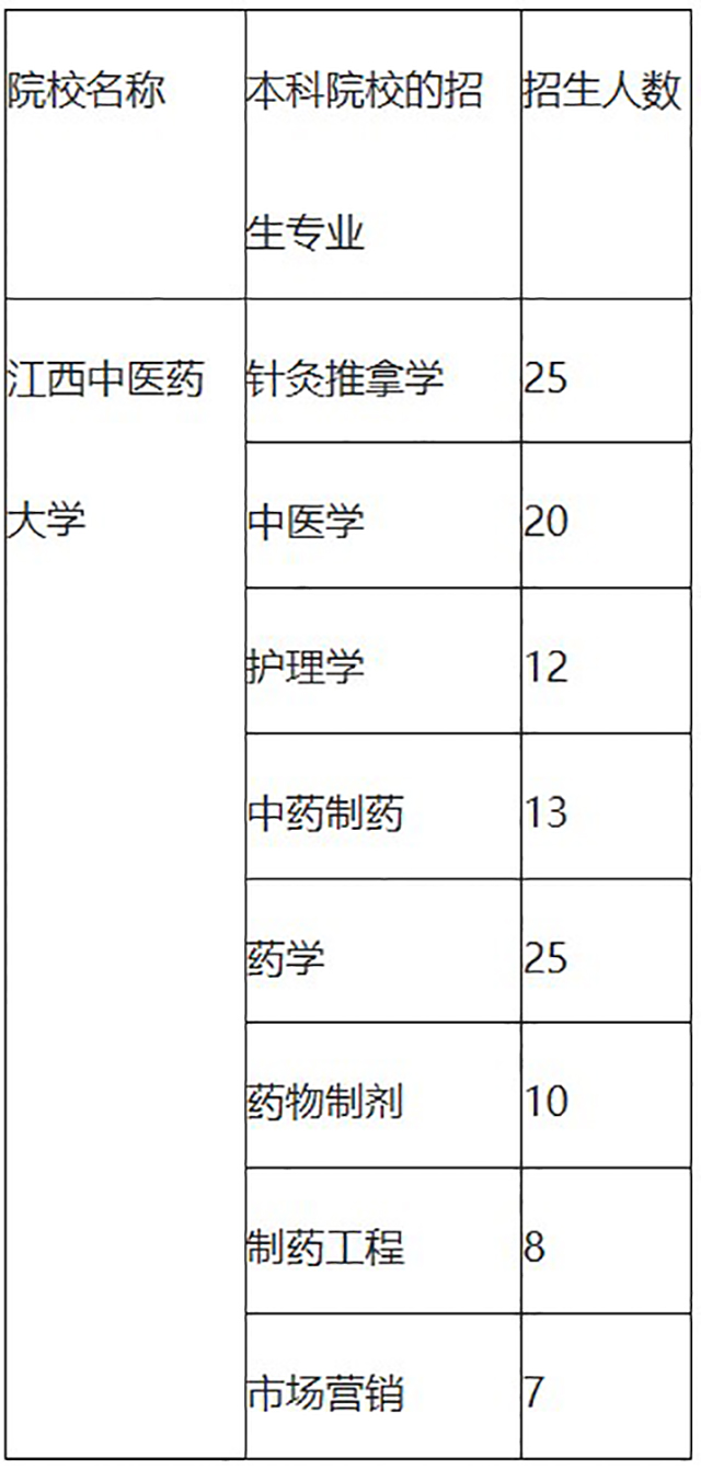 2019年江西中医药大学专升本招生计划