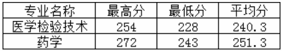 2020年溫州醫(yī)科大學專升本投檔分數(shù)線