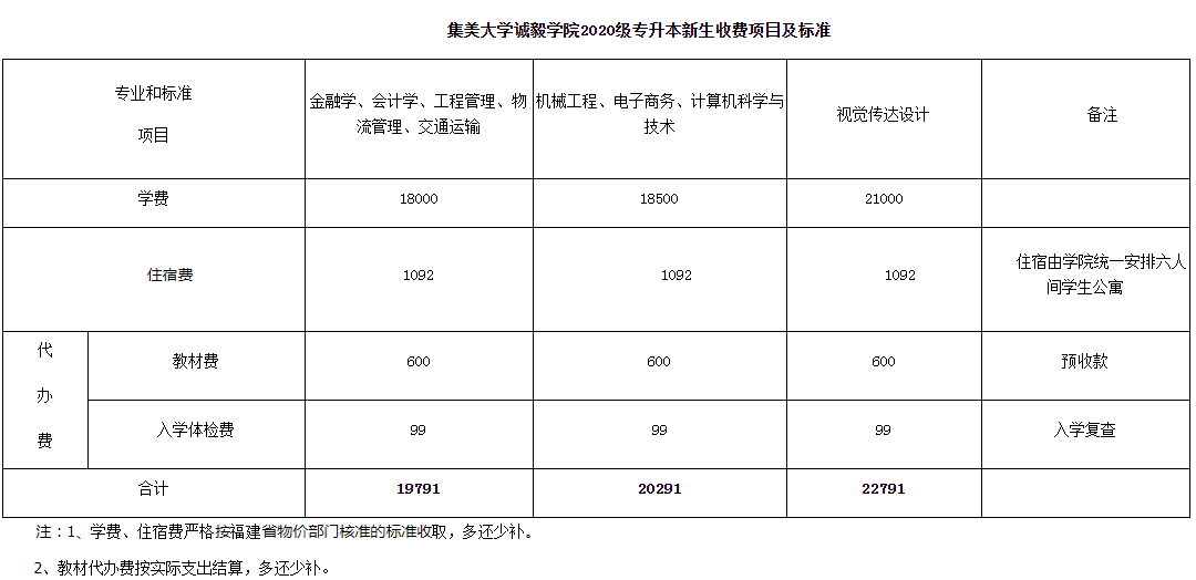 2020集美大學(xué)誠(chéng)毅學(xué)院專升本收費(fèi)標(biāo)準(zhǔn)