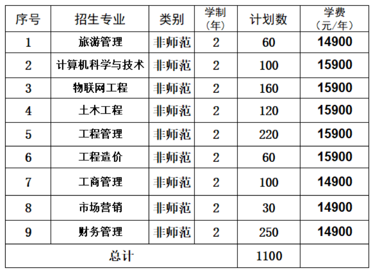 2021年山西工商學(xué)院專升本招生計劃