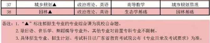 2021廣東海洋寸金學(xué)院專升本招生專業(yè)及考試科目