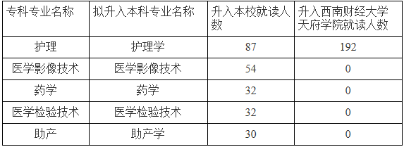 川北医学院专升本