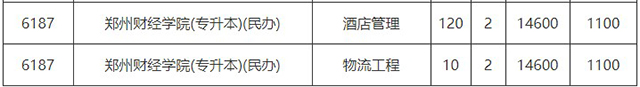 2020年河南專升本鄭州財經學院各專業(yè)學費標準