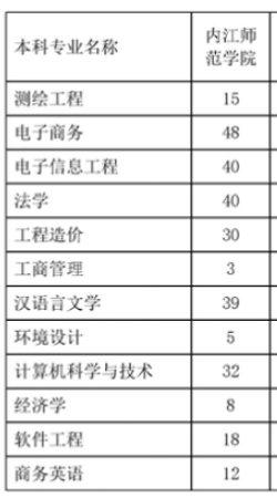 2021年四川專升本內(nèi)江師范學(xué)院招生專業(yè)