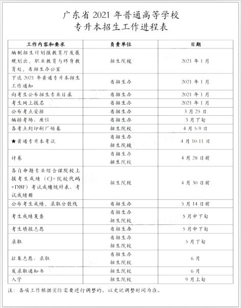 2021年广东专升本招生工作进程表