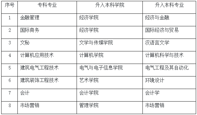 2020年四川大学锦江学院专升本专业对照表