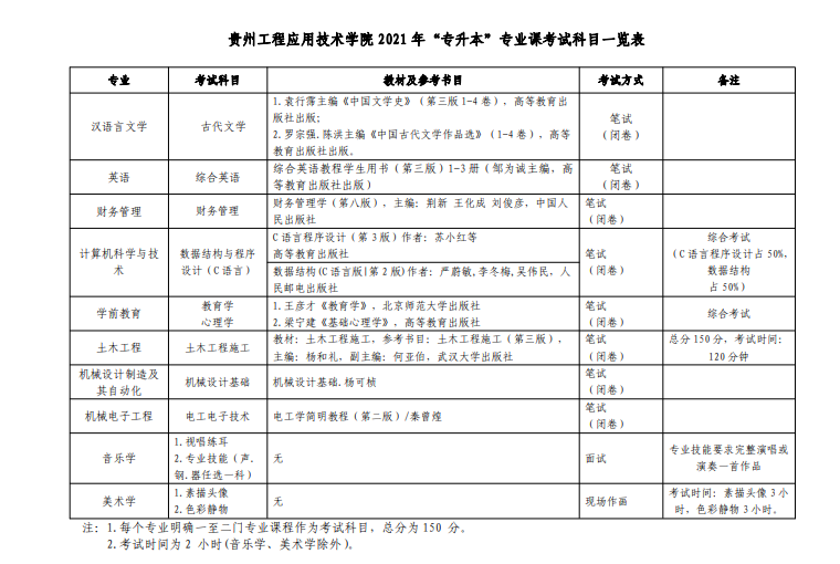 2021貴州工程應(yīng)用技術(shù)學(xué)院專(zhuān)升本專(zhuān)業(yè)課考試科目