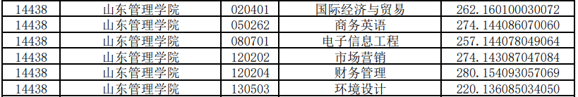 山東管理學(xué)院專升本投檔分?jǐn)?shù)線2020