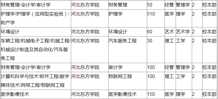 河北專接本招生計劃