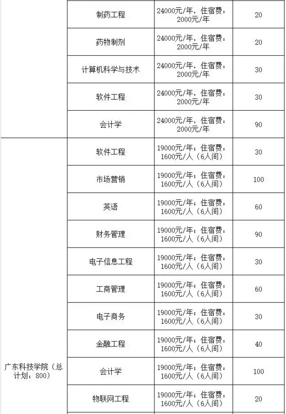 2020年廣東專插本院校學費參考