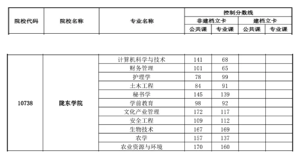 2020隴東學(xué)院專升本分?jǐn)?shù)線