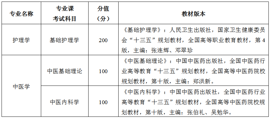 2020年甘肅中醫(yī)藥大學(xué)專升本專業(yè)及考試科目