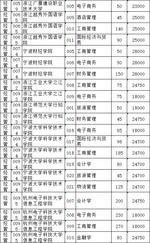 2021年浙江普通高校專升本招生計(jì)劃