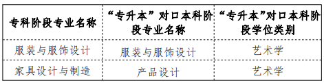 2021四川國際標榜職業(yè)學(xué)院校內(nèi)專升本對口專業(yè)一覽表