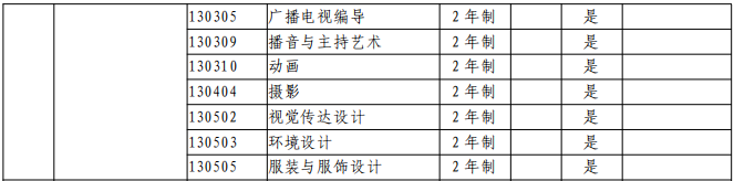 2021年黃河科技學(xué)院專升本招生專業(yè)