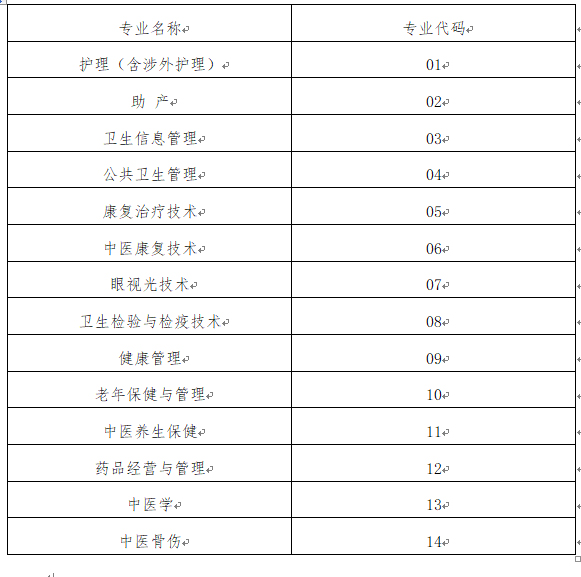 2021年四川專升本西南醫(yī)科大學(xué)招生專業(yè)