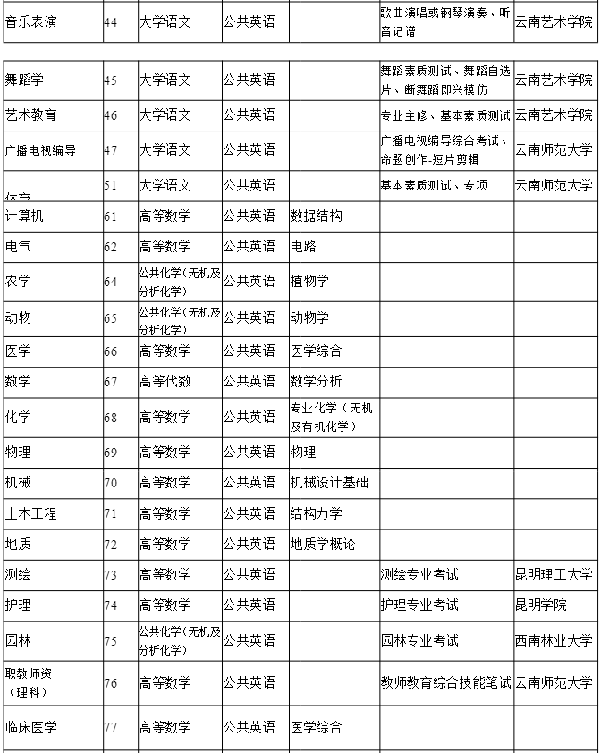 云南省2020年普通高校专升本