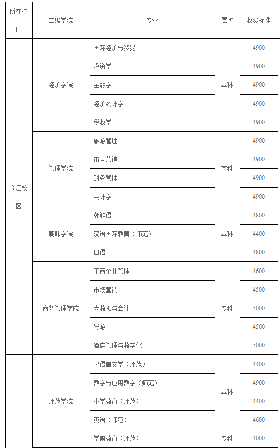 遼東學(xué)院2021級(jí)新生收費(fèi)項(xiàng)目及標(biāo)準(zhǔn)明細(xì)表