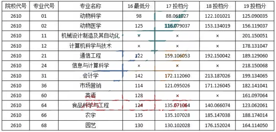 2016-2019年黑龍江八一農墾大學專升本考試投檔線