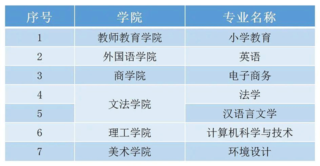 2021年江西师范大学科学技术学院专升本招生专业