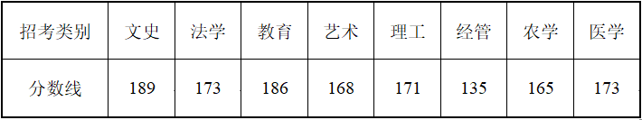 2019年浙江專升本最低控制分?jǐn)?shù)線