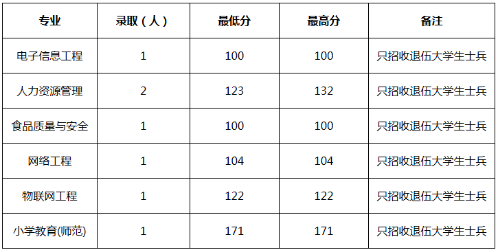 專升本分?jǐn)?shù)線