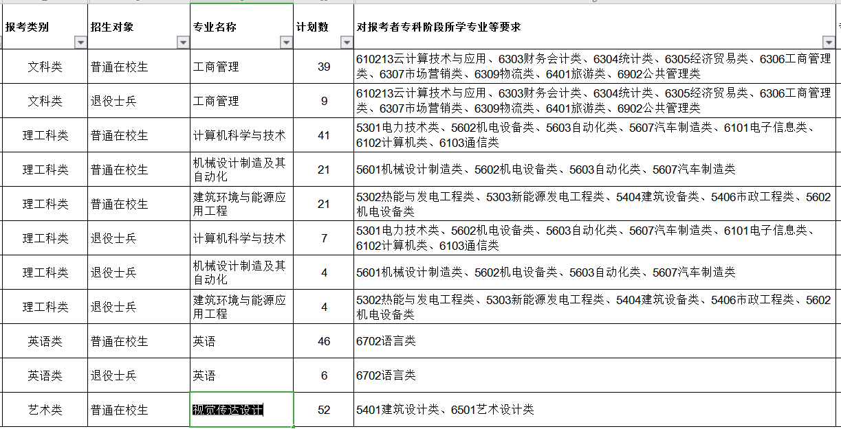 2021年蘇州科技大學專轉本招生計劃及專業