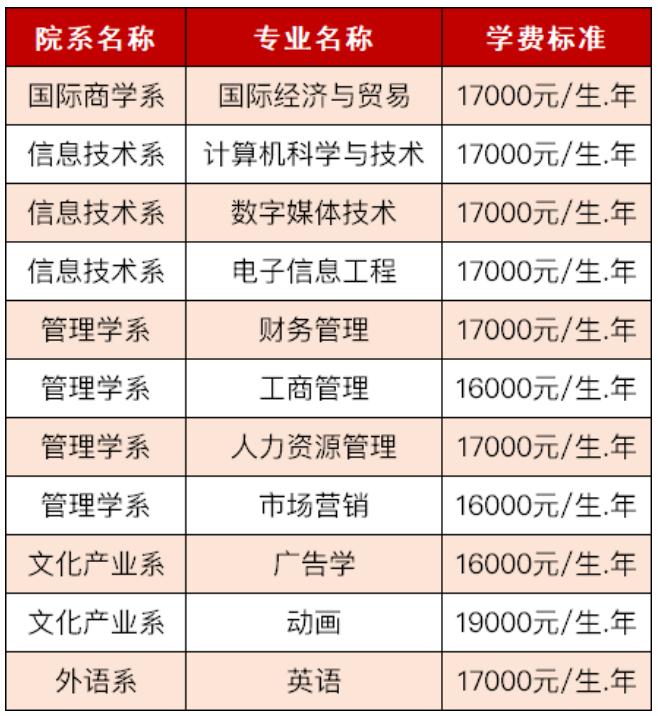 2021年福建師范大學(xué)協(xié)和學(xué)院專升本學(xué)費標(biāo)準(zhǔn)