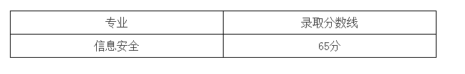 2021年上海電力大學(xué)專升本錄取分?jǐn)?shù)線