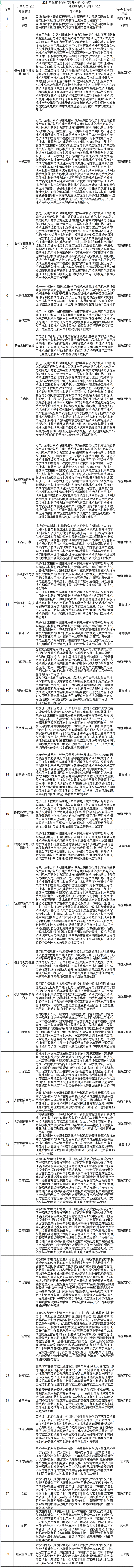 2021年重慶移通學(xué)院專升本對(duì)口招生專業(yè)