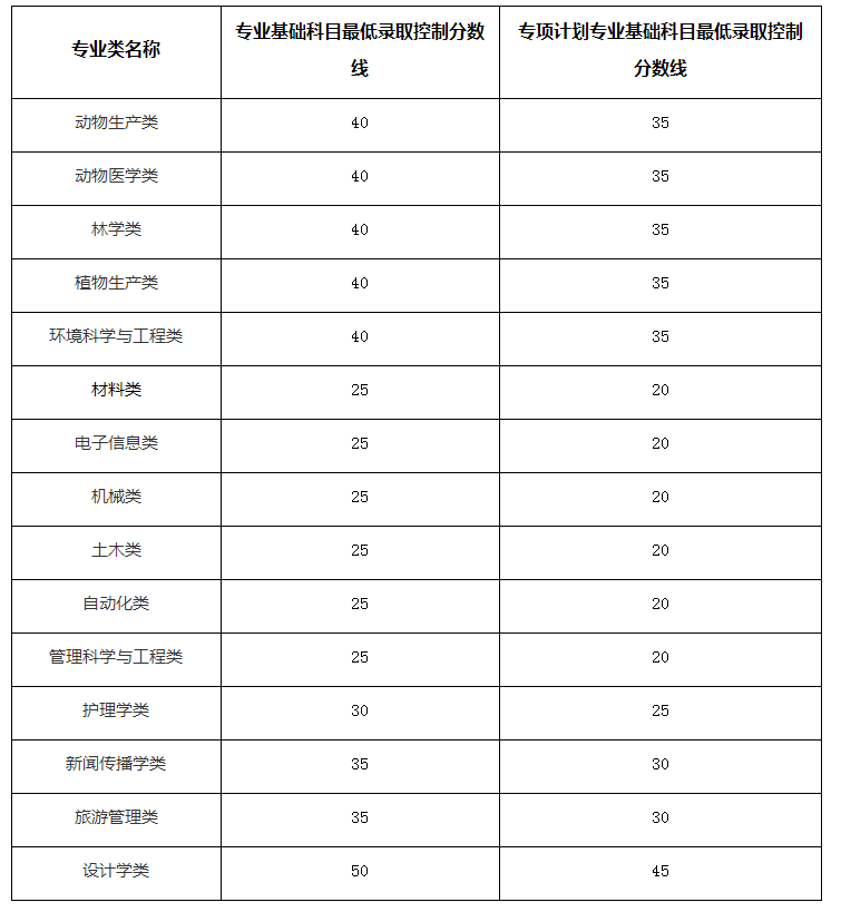 2021年宜春學(xué)院專升本專業(yè)課最低錄取分?jǐn)?shù)線